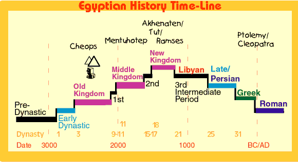 Timeline Ancient Egypt